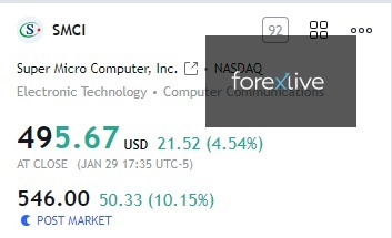 SMCI post earings move over 10 percent.