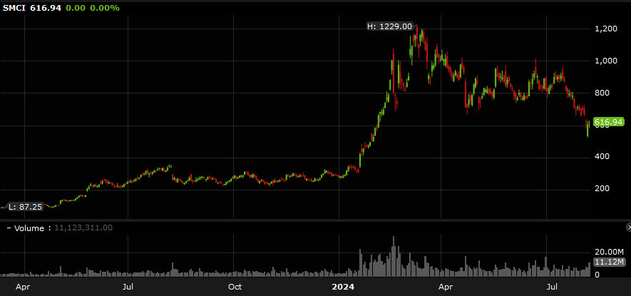 SMCI shares