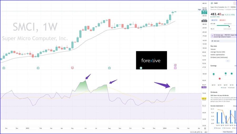 SMCI weekly stock chart, RSI at 79.44 is not low. Chart by TradingView.com