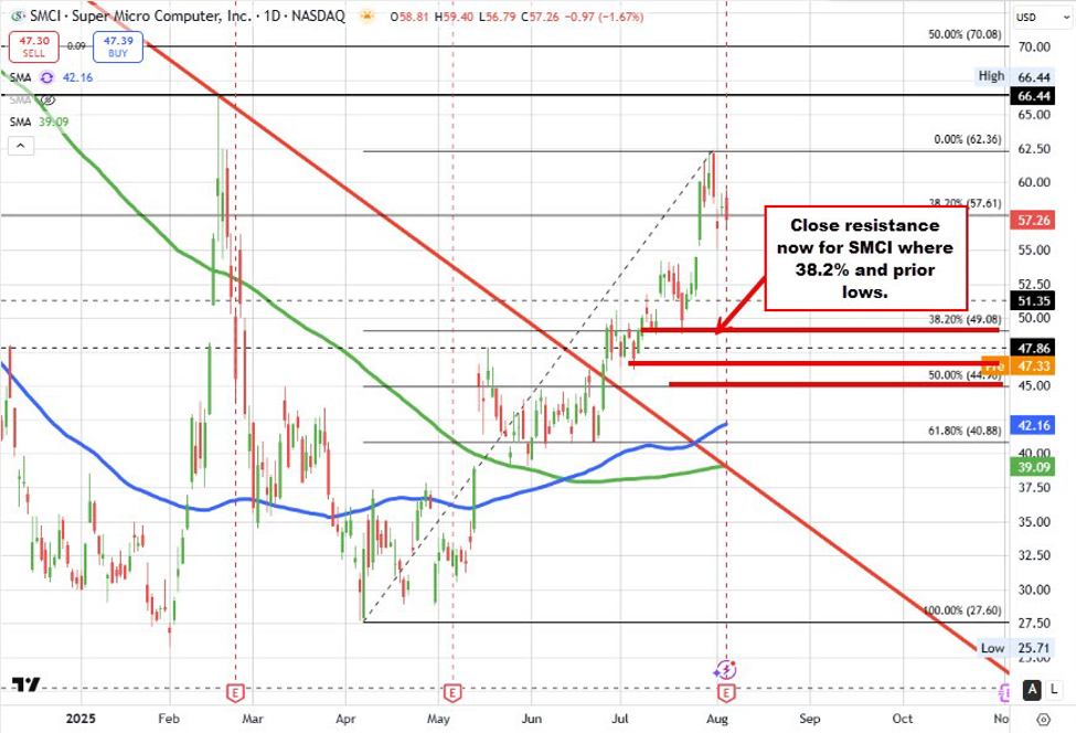 The USD is modestly decrease vs the EUR, JPY and the GBP to start out the NA session. What subsequent?