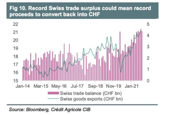 SNB intervention and the EURCHF
