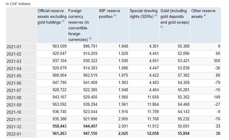 SNB reserves 01-2022