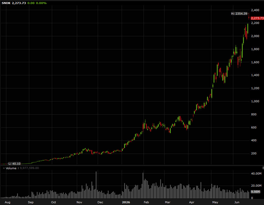 SNDK daily