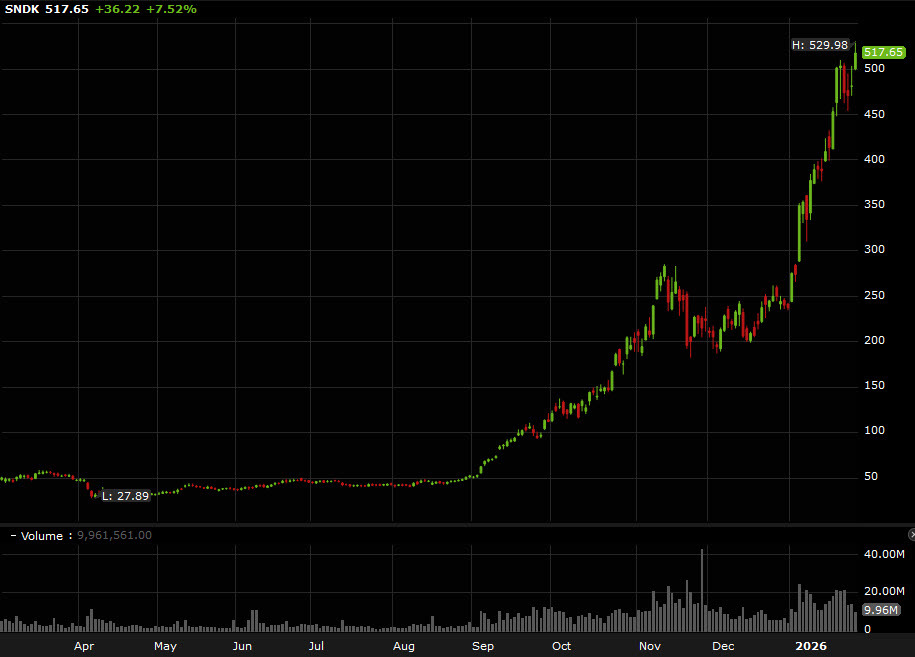 SNDK stock