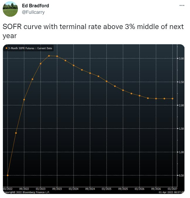 SOFR curve