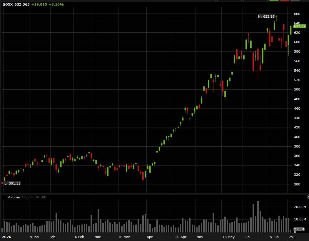 SOXX ETF daily