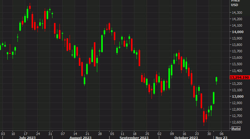 SP 500 daily