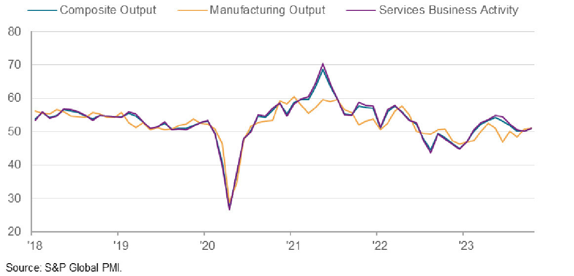 SP Global PMI services and manufacturing
