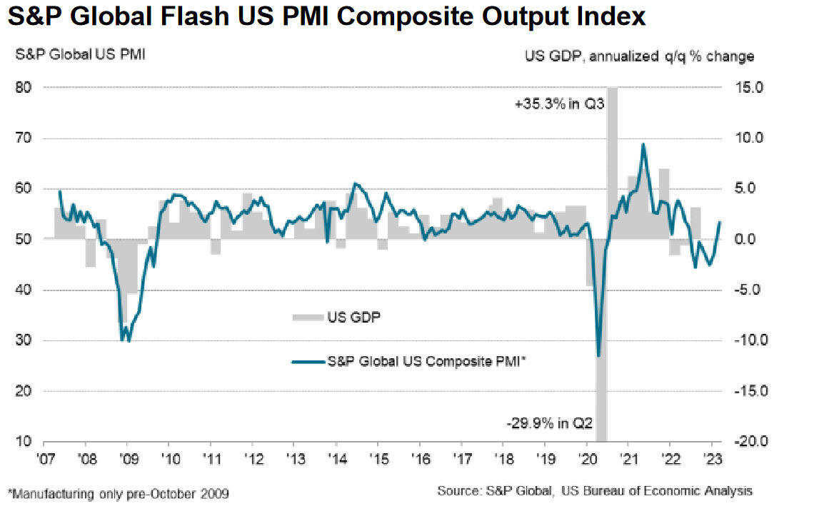 SP Global PMI