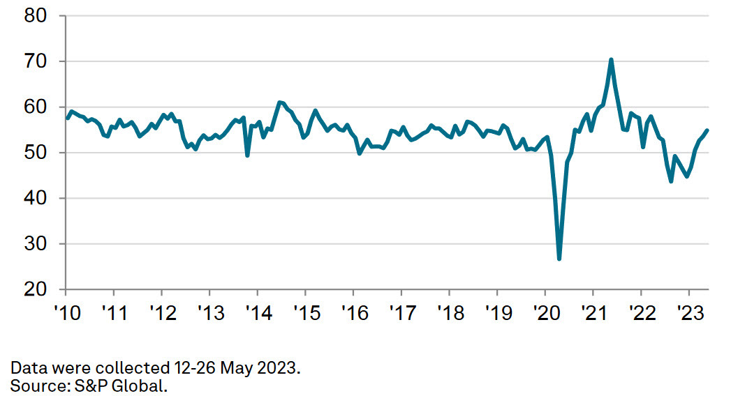 SP Global US May services PMI