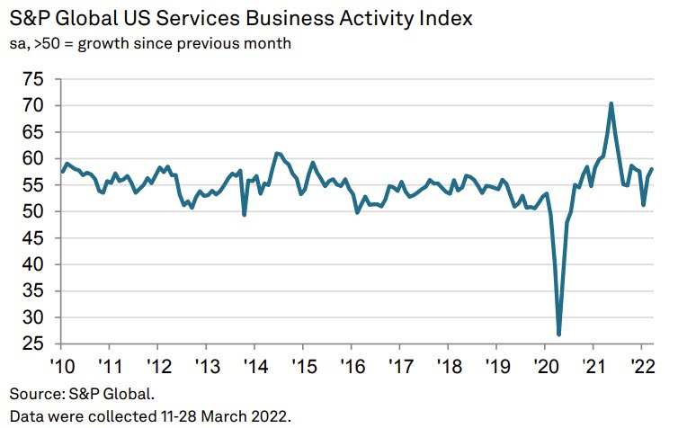 SP Global US final PMI services