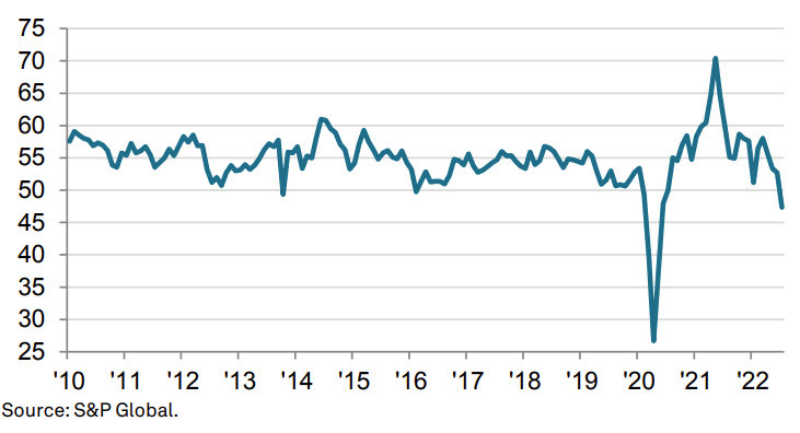 SP Global US services PMI