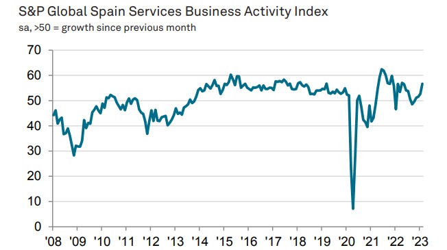 SP PMI
