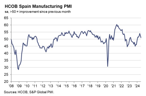 SP PMI