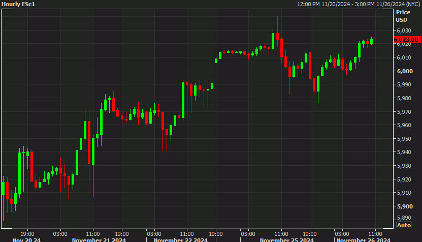 SP futures premarket