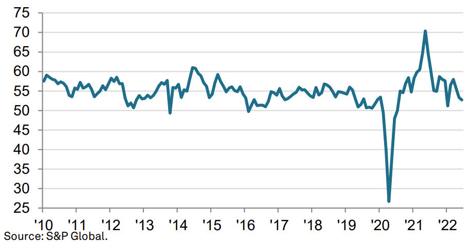 SP global PMI