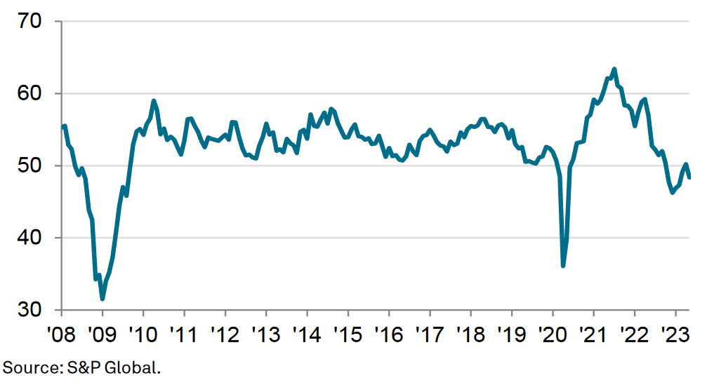 SP global US May PMI