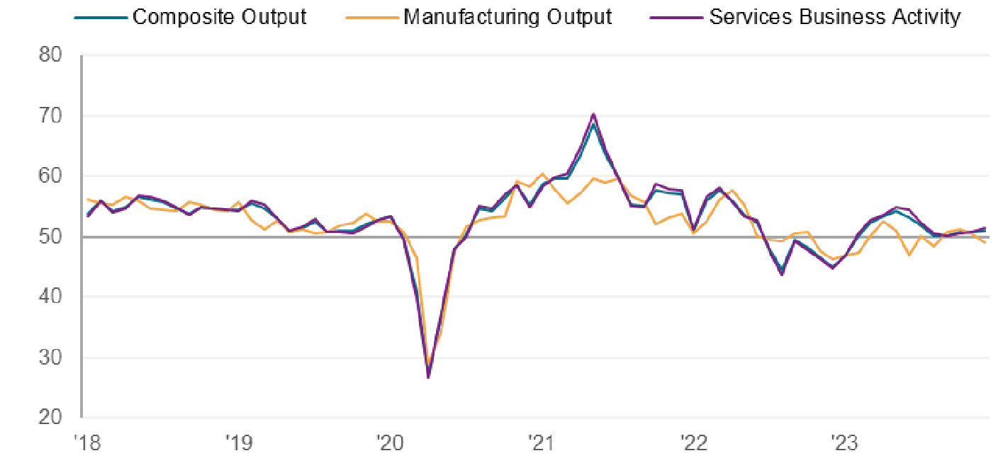 SP global US PMI
