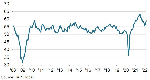 SP global US PMI