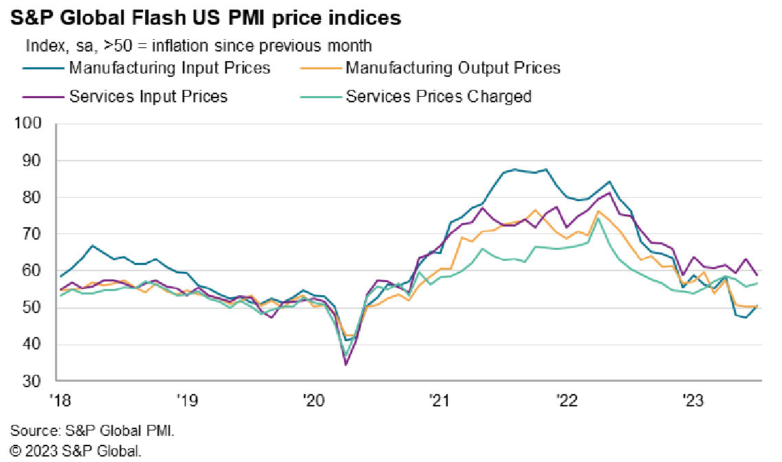 SP prices