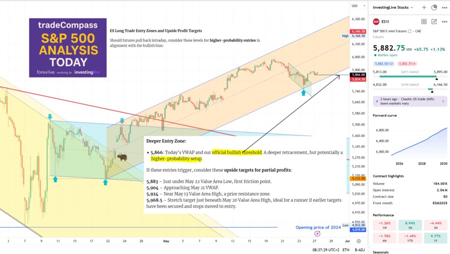 SP500 Bigger picture (still bullish) with tradeCompass notes