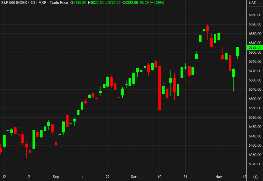 SP500 daily chart