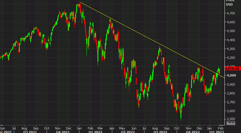 SP500 daily