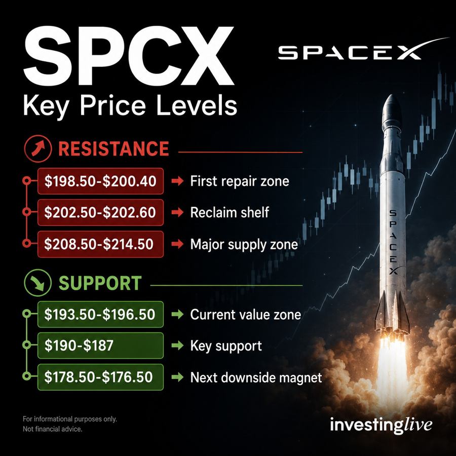SPCX stock key price levels to watch at investingLive.com