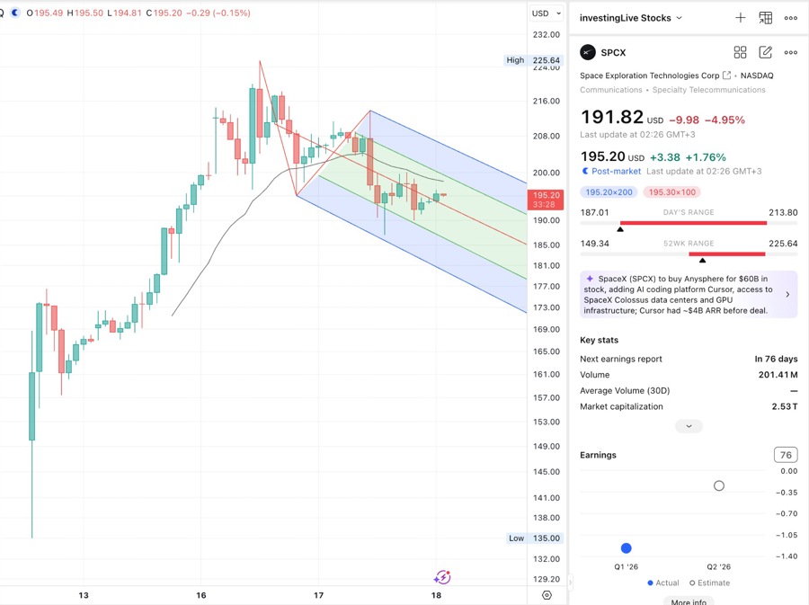 SPCX stock on my 4 hour chart. Watch the down channel now.