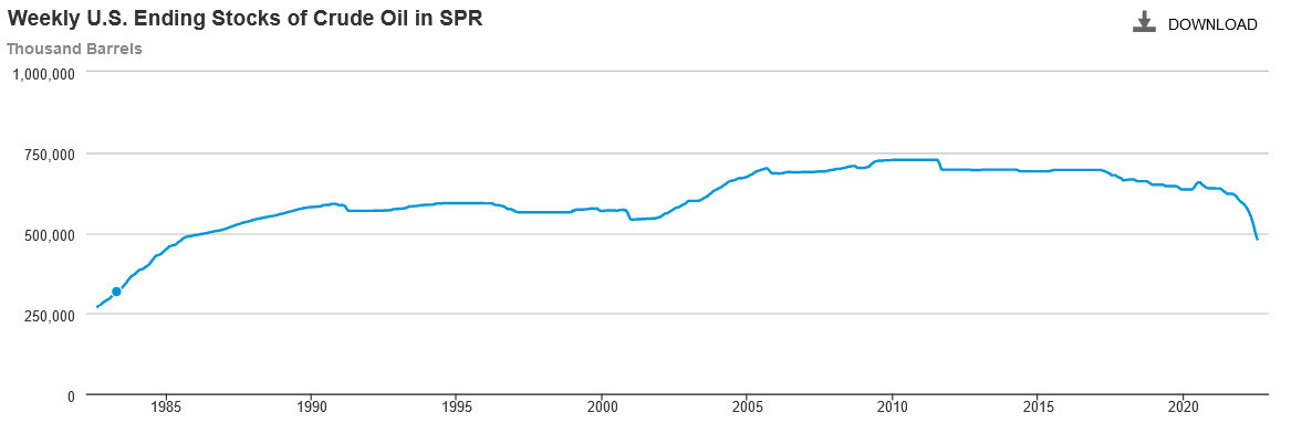 SPR stockpiles