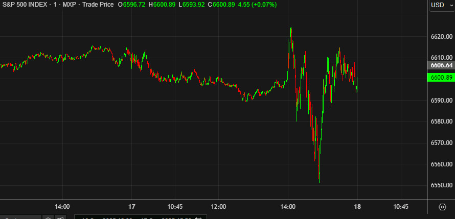 SPX 1 min chart