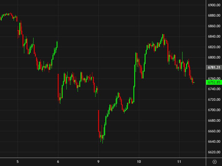 SPX 10 min chart