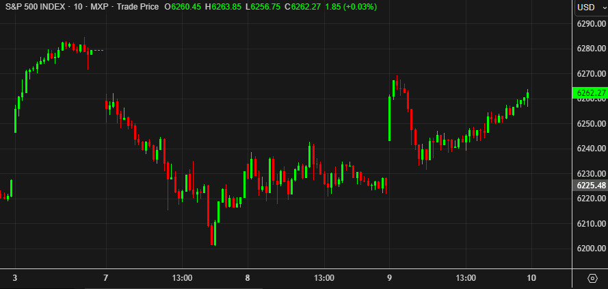 SPX 10 mins