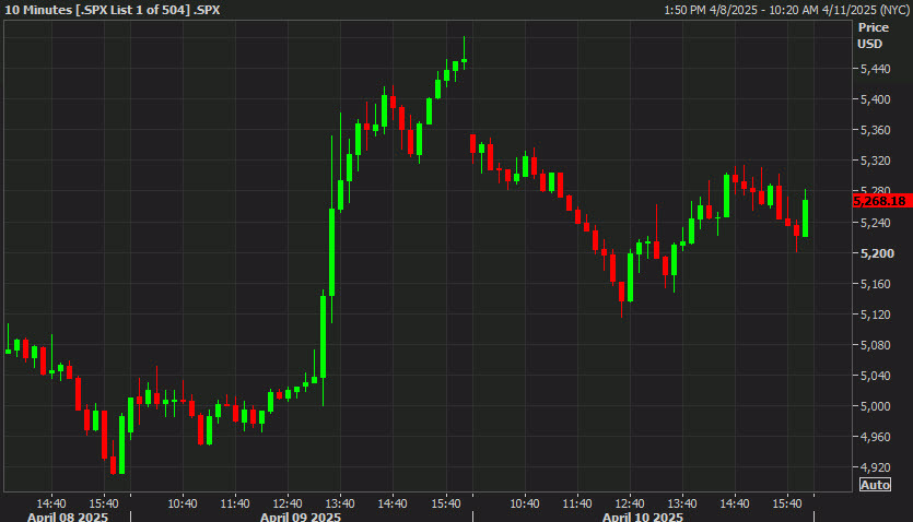SPX 10 minute chart