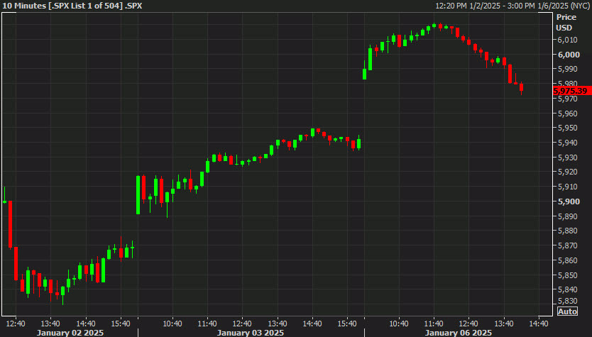 SPX 10 minutes