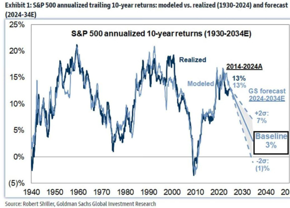 SPX 10y goldman sachs