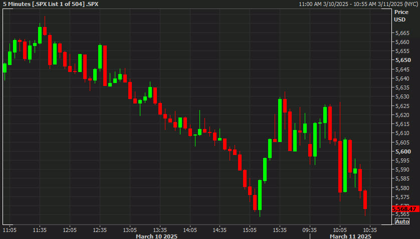 SPX 2 day chart