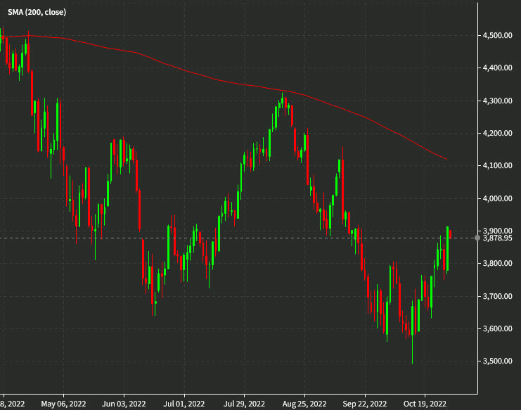 SPX 200-day moving avg