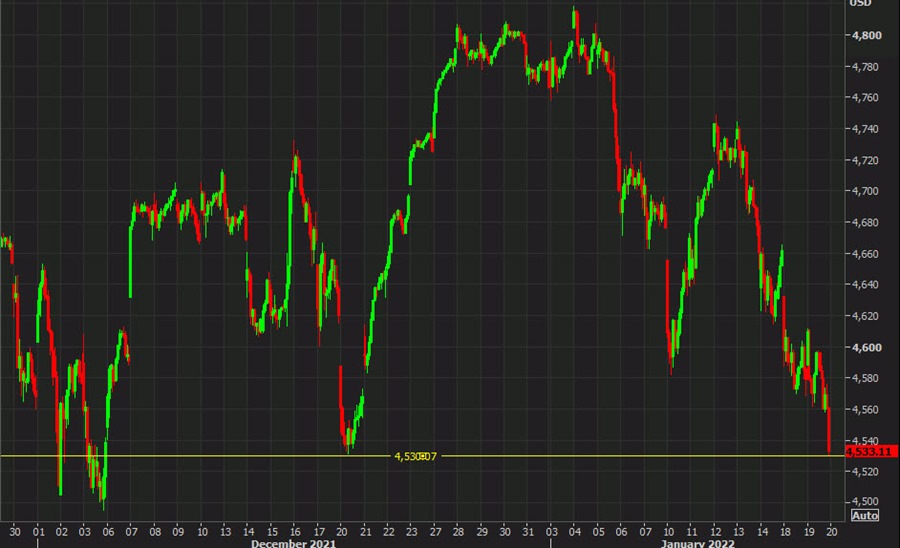 SPX 30 minute chart