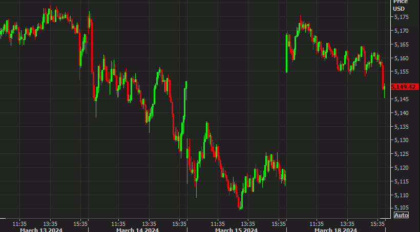 SPX 5 min chart