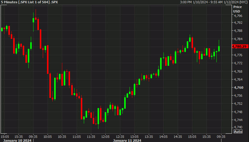 SPX 5 mins d