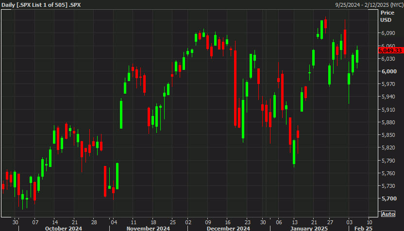 SPX chart