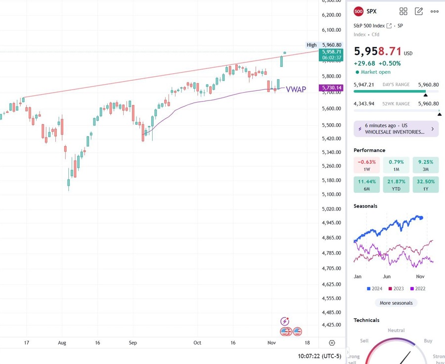 SPX crossed up the red line resistance but might test it.