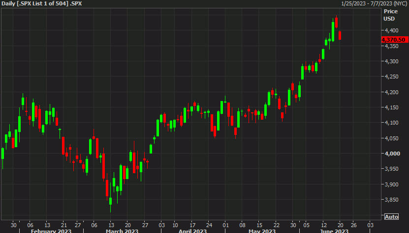 SPX daily June 20