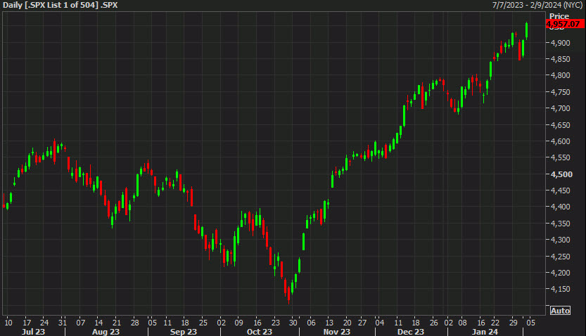 SPX daily chart Feb 2