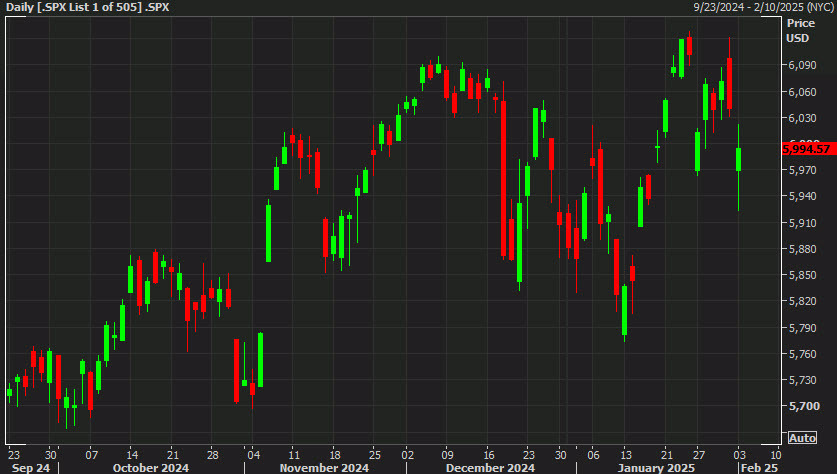 SPX daily chart Feb 3