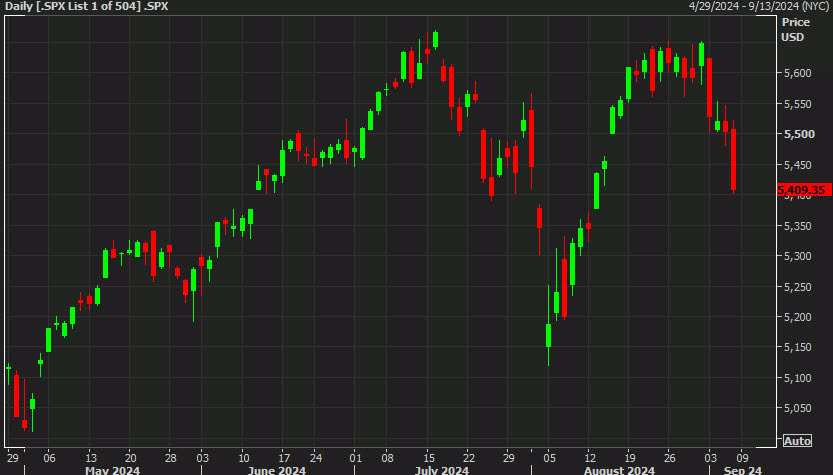 SPX daily chart Sept 6
