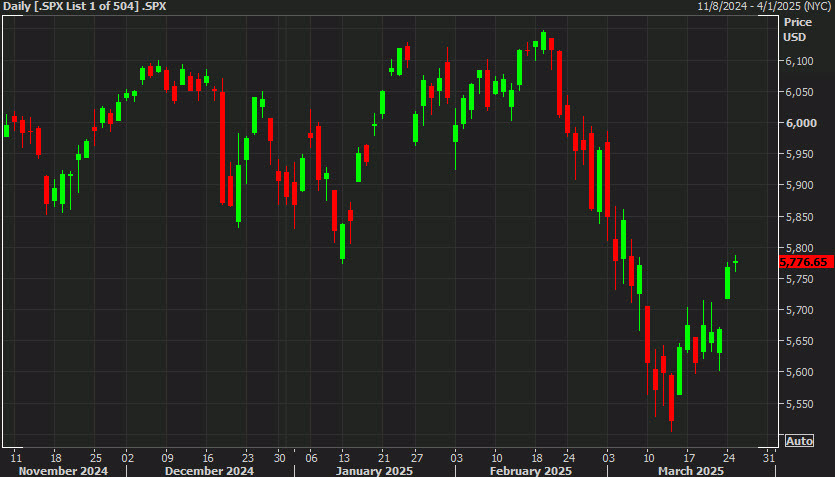 SPX daily chart d