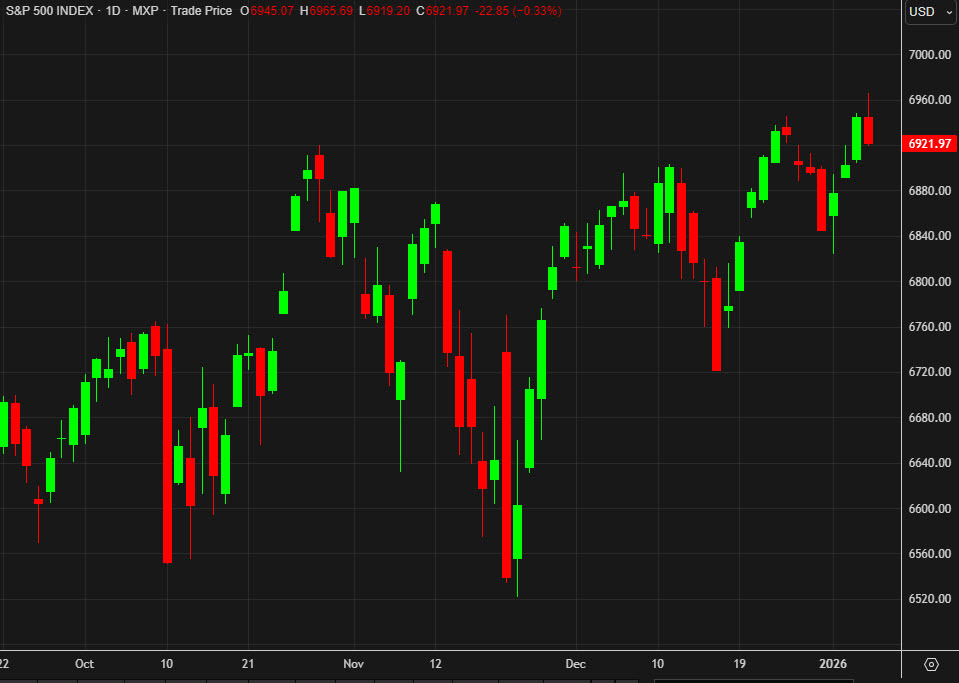 SPX daily chart d