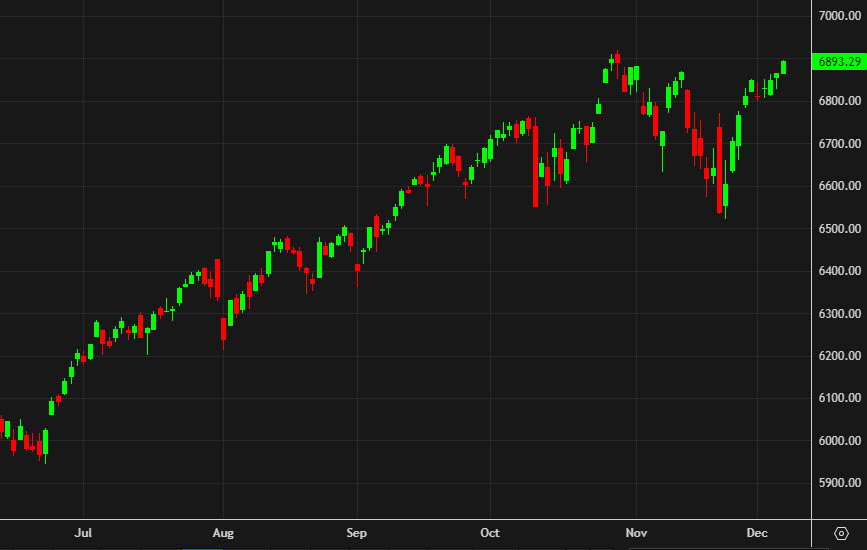 SPX daily chart t